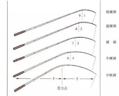 鱼竿的钓重和竿重以及净钓重，用竿选竿的技巧