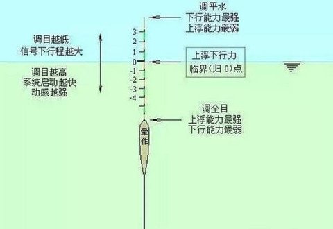 如何选择一只合适的浮漂助攻鱼获