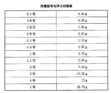 海竿钓鱼如何选择浮漂才能钓到大鱼？