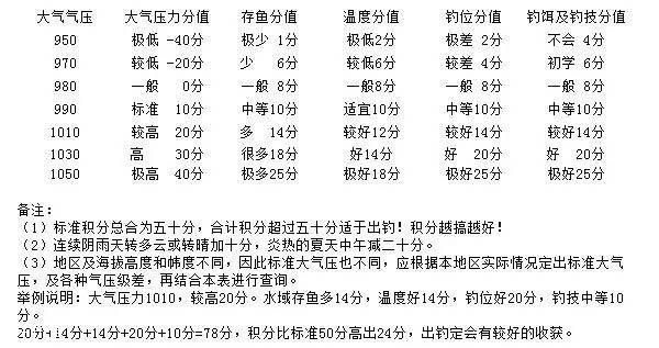 详解钓鱼与气压之间的关系