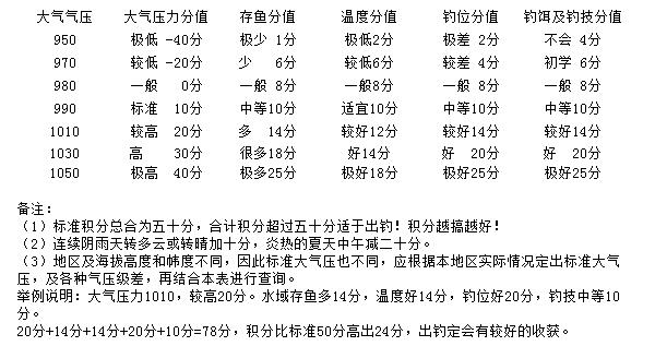 浅谈气压高低对钓鱼的影响