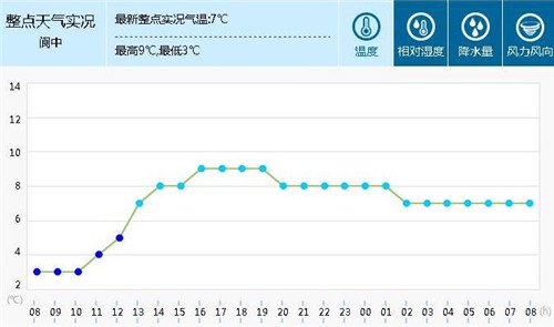 依据温差变化辨别出钓好天气