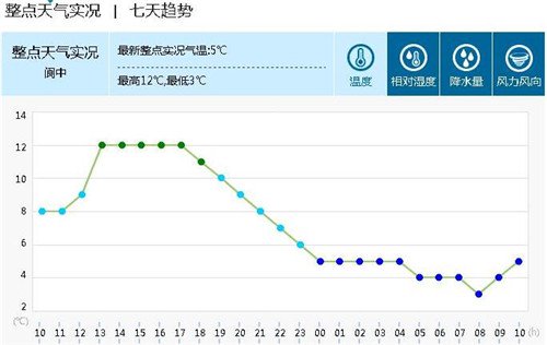 依据温差变化辨别出钓好天气