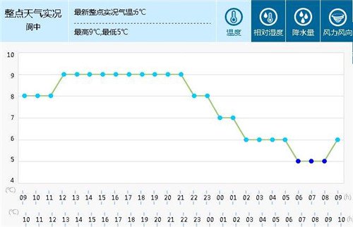 依据温差变化辨别出钓好天气