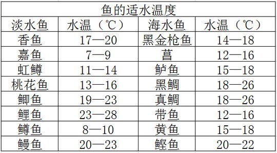 谈各种鱼类水温变化对垂钓影响图解