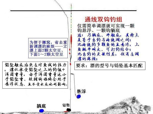 详谈野钓通线双钩钓组应用技巧