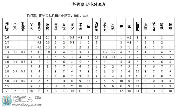 鱼钩钩型的分类与选择技巧