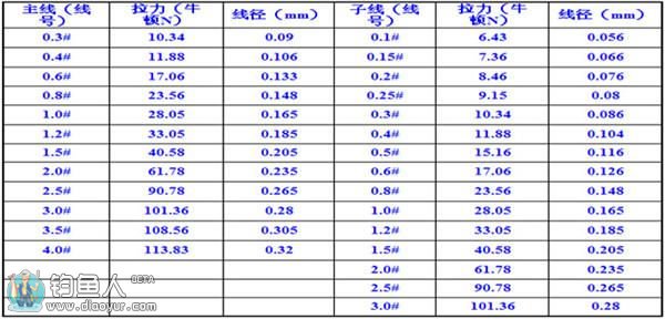 钓鱼鱼线的10种识别方法