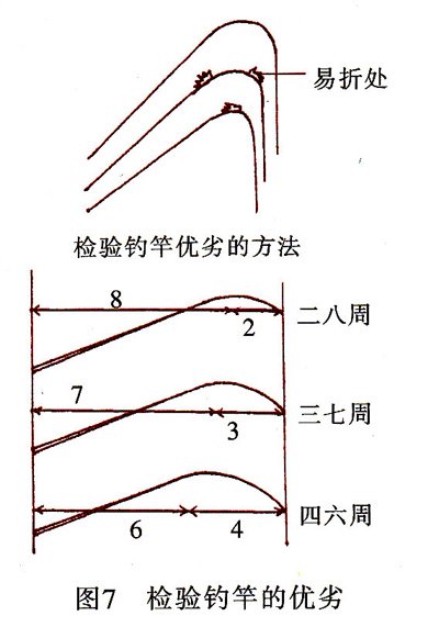 淡水垂钓之钓竿的制作、选购、握竿等技巧