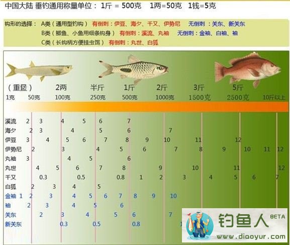 如何选择鱼钩的一些技巧详解