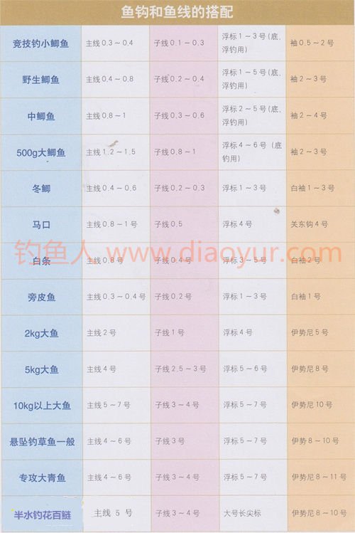 钓各种鱼类的钩、线、子线、漂的搭配图解