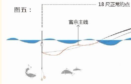 钓鱼如何避免出现断竿折竿现象