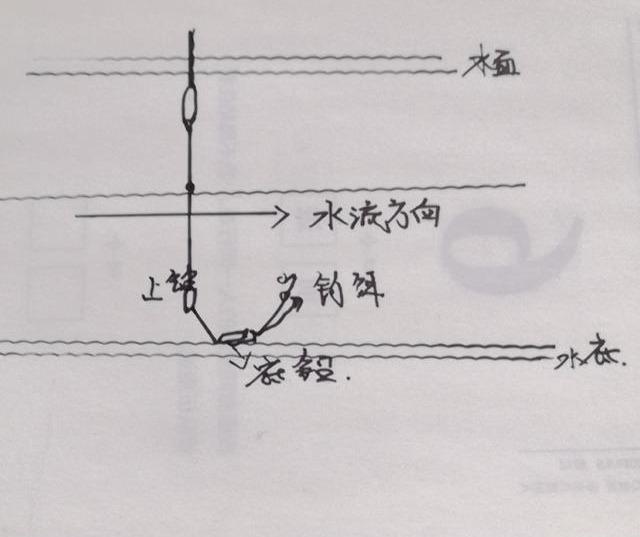 鱼群不在水底，除了钓离底，还可以试试反向钓离底