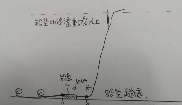 黑坑滑鱼很难钓,搞懂三大特征选择合适的调钓方法