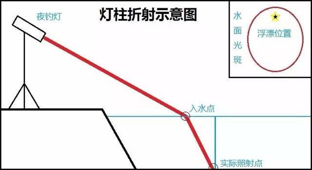 夜钓黑坑养殖鲫，为什么灯光打着也没有什么效果呢