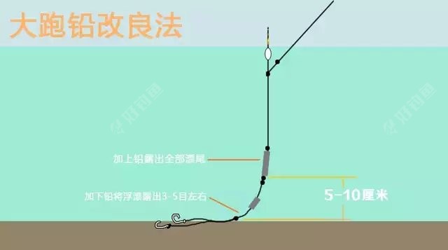 学习矶竿滑漂钓法，悬坠钓法、双铅钓法和自动找底钓法