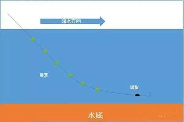 你以为豆漂只能适用传统钓，其实钓浮、钓流水也可以