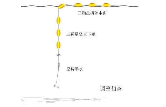 传统钓的精髓是什么？长竿短线七星漂简单又方便