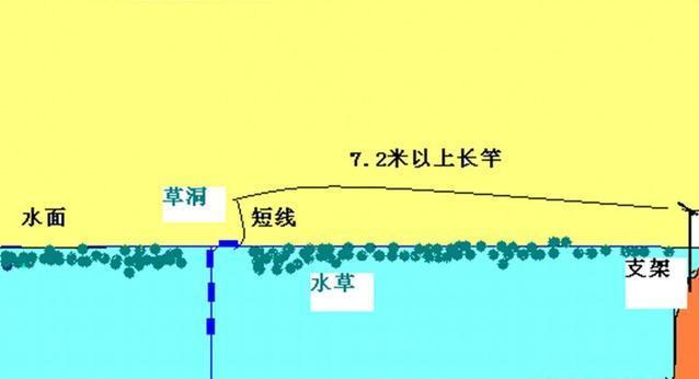 传统钓的精髓是什么？长竿短线七星漂简单又方便