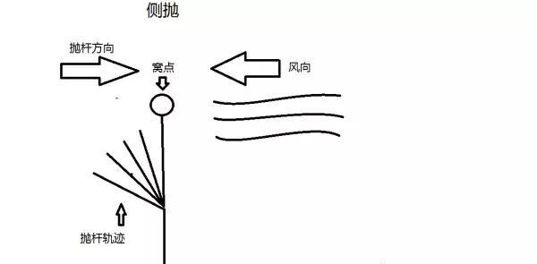 如何抛竿？抛竿的标准动作和钓鲢鳙的抛竿技巧