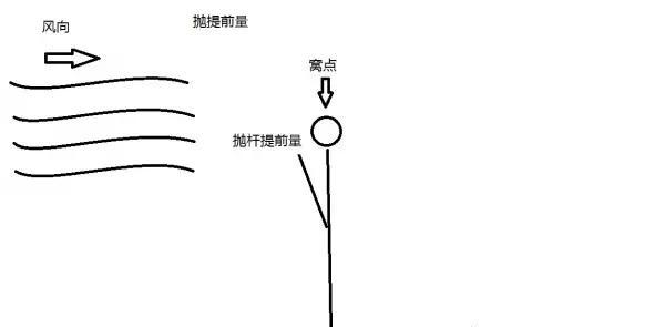 如何抛竿？抛竿的标准动作和钓鲢鳙的抛竿技巧