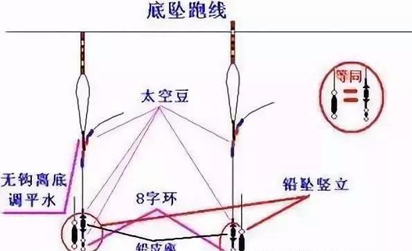 你值得收藏的4种跑铅钓法，用好了渔获比别人多两倍