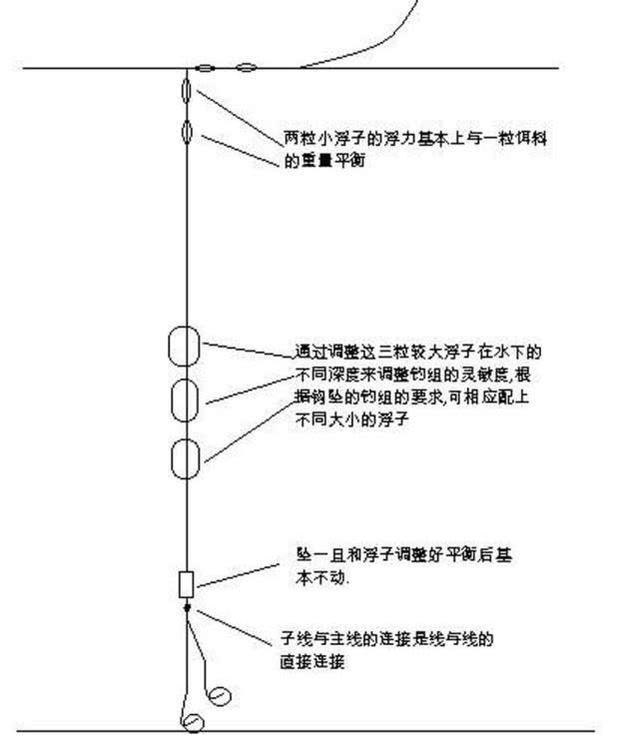 长江流域的老人常用七星漂是什么原理？如何钓