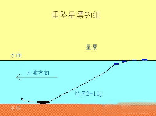 传统钓常见钓组图解