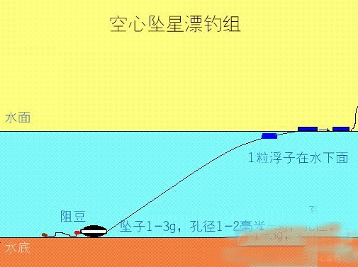 传统钓常见钓组图解