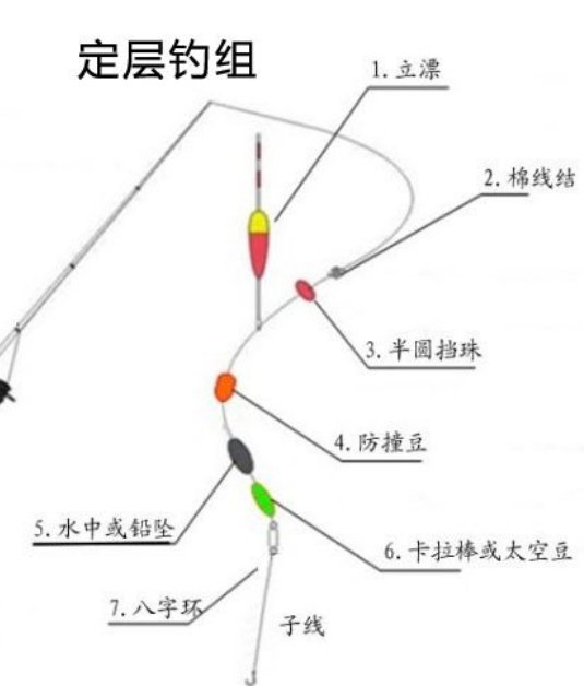 筏钓线组绑法图解