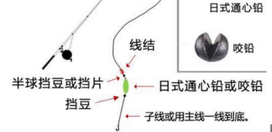 筏钓线组绑法图解