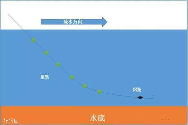 七星漂的另类用法，野钓很实用，钓鱼老司机也未必知道