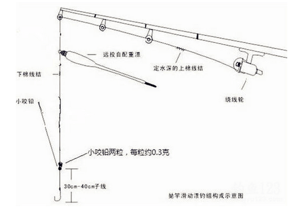 抛竿钓（海竿钓）钓组种类介绍