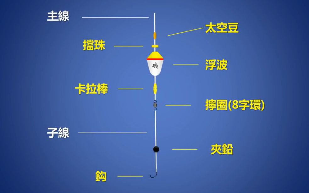 抛竿钓（海竿钓）钓组种类介绍