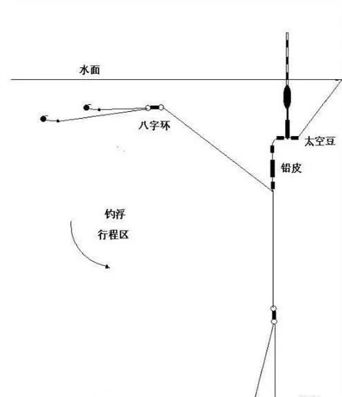 听说过全水层垂钓法吗？即钓浮又钓底的方法