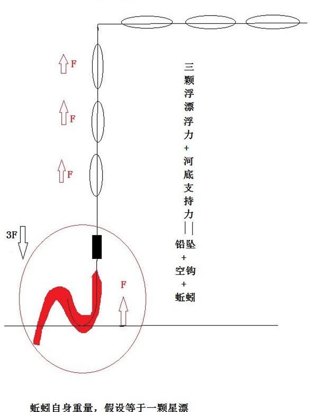 传统钓中七星漂的用法及技巧