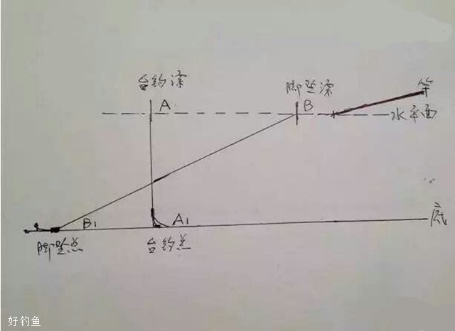 跑铅钓法的技巧与实例与四个情形