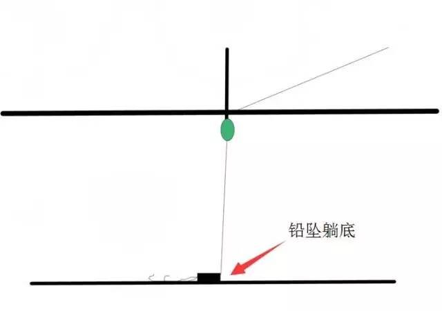 如何用跑铅钓法避免杂鱼和走水？