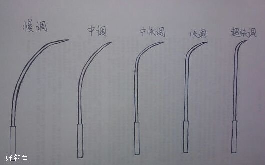 高手详解手竿的不同调性和使用方法