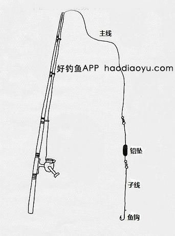 海竿爆炸钩钓组的各种使用方法 [图解]
