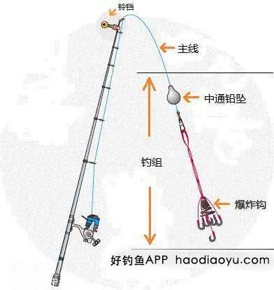 海竿爆炸钩钓组的各种使用方法 [图解]