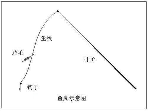 民间钓花杈鱼（马口）的方法