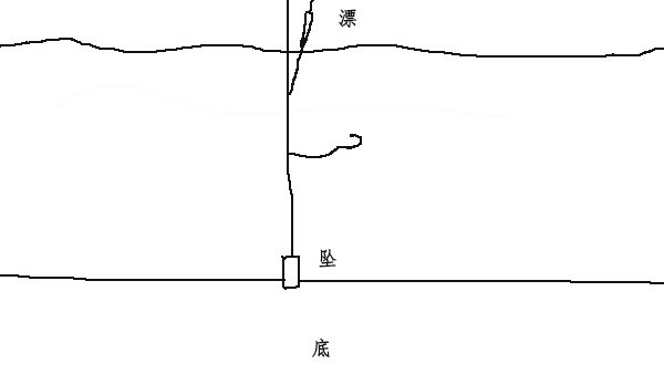 图解手竿钓凶猛鱼的休闲钓法