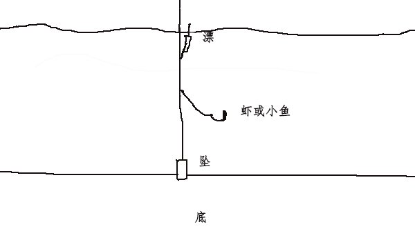 图解手竿钓凶猛鱼的休闲钓法