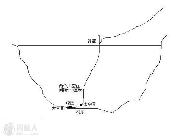 流动水域中垂钓的跑铅施钓心得技巧