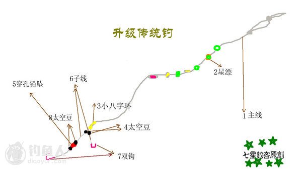 升级版传统钓法使用与活水河的选点技巧