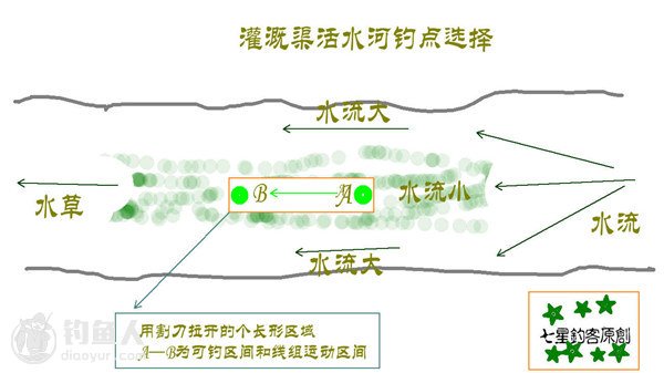 升级版传统钓法使用与活水河的选点技巧