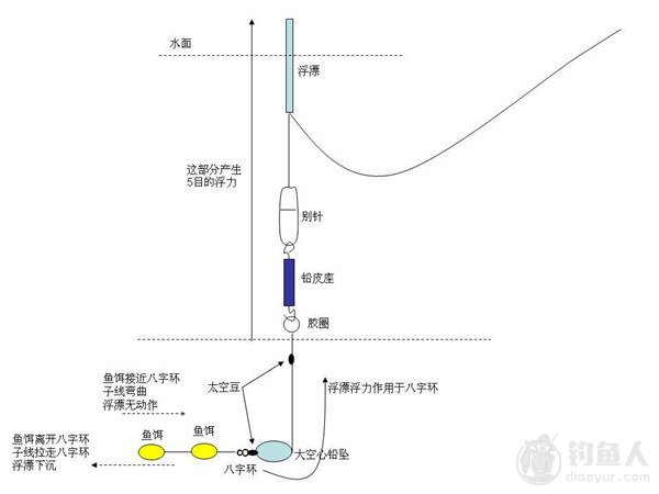 野钓防小鱼闹窝的跑铅钓组介绍