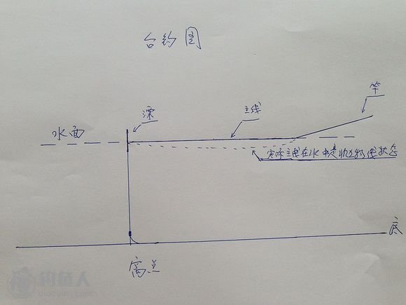 脚坠大跑铅线组的制作及调钓的运用