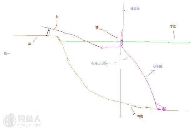 台钓压线动作信号与找底的影响